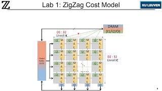 Lab1 - ZigZag Cost Model