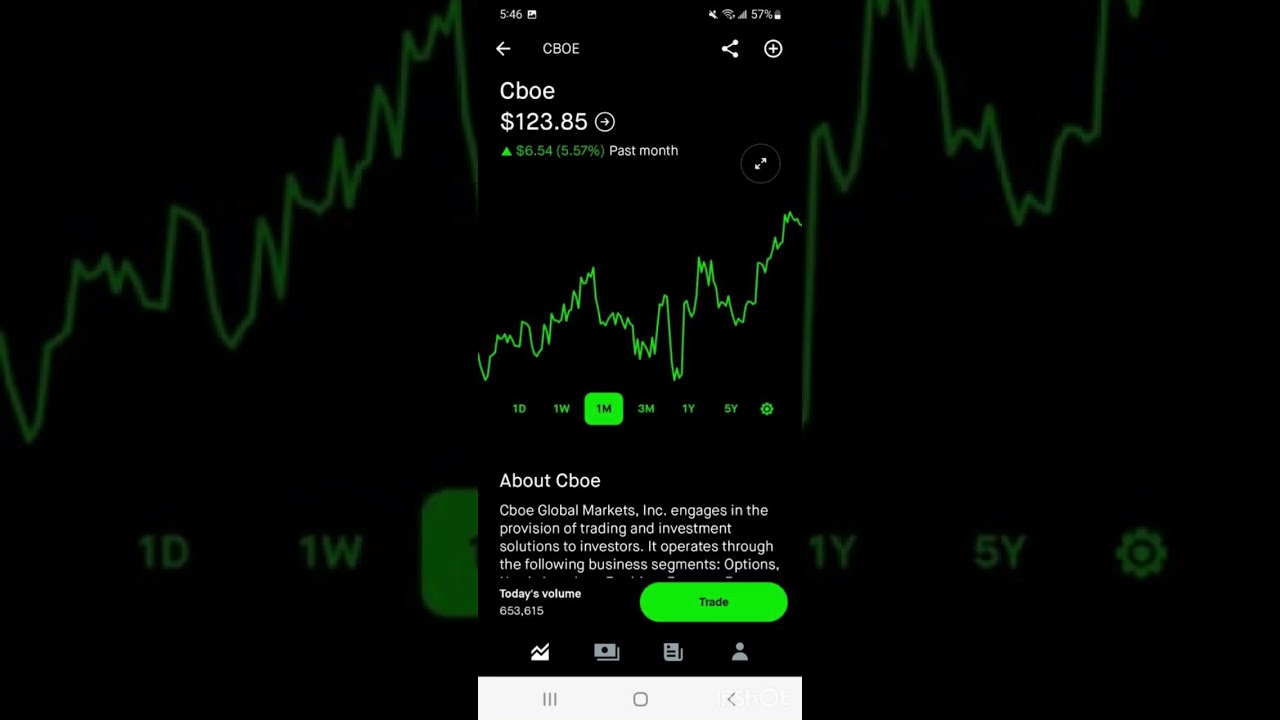 Cboe- Robinhood stock market investing