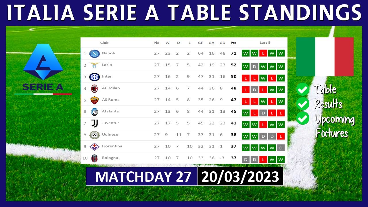 SERIE A TABLE STANDINGS TODAY 2022/2023 ITALIA SERIE A POINTS TABLE