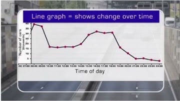 bbc bitesize Types of graphs