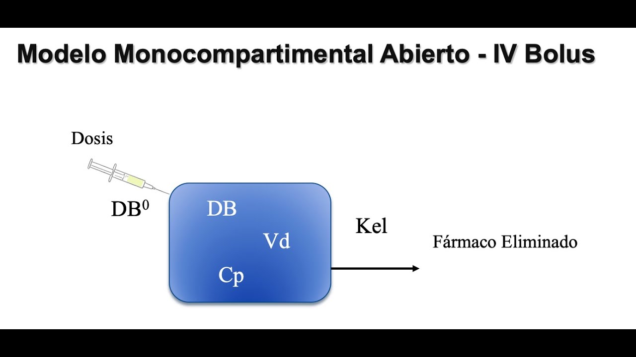 Modelo Monocompartimental IV Bolus - YouTube