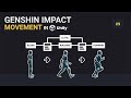 Genshin Impact Movement in Unity | #9 - Using the Moving States