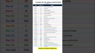 22 part of our constitution #education #ssc #upsc #padhai #ssccgl #sscexam #generalknowledge #exam