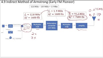 4 - 4.9 Armstrong Indirect Method for Creating FM Signals