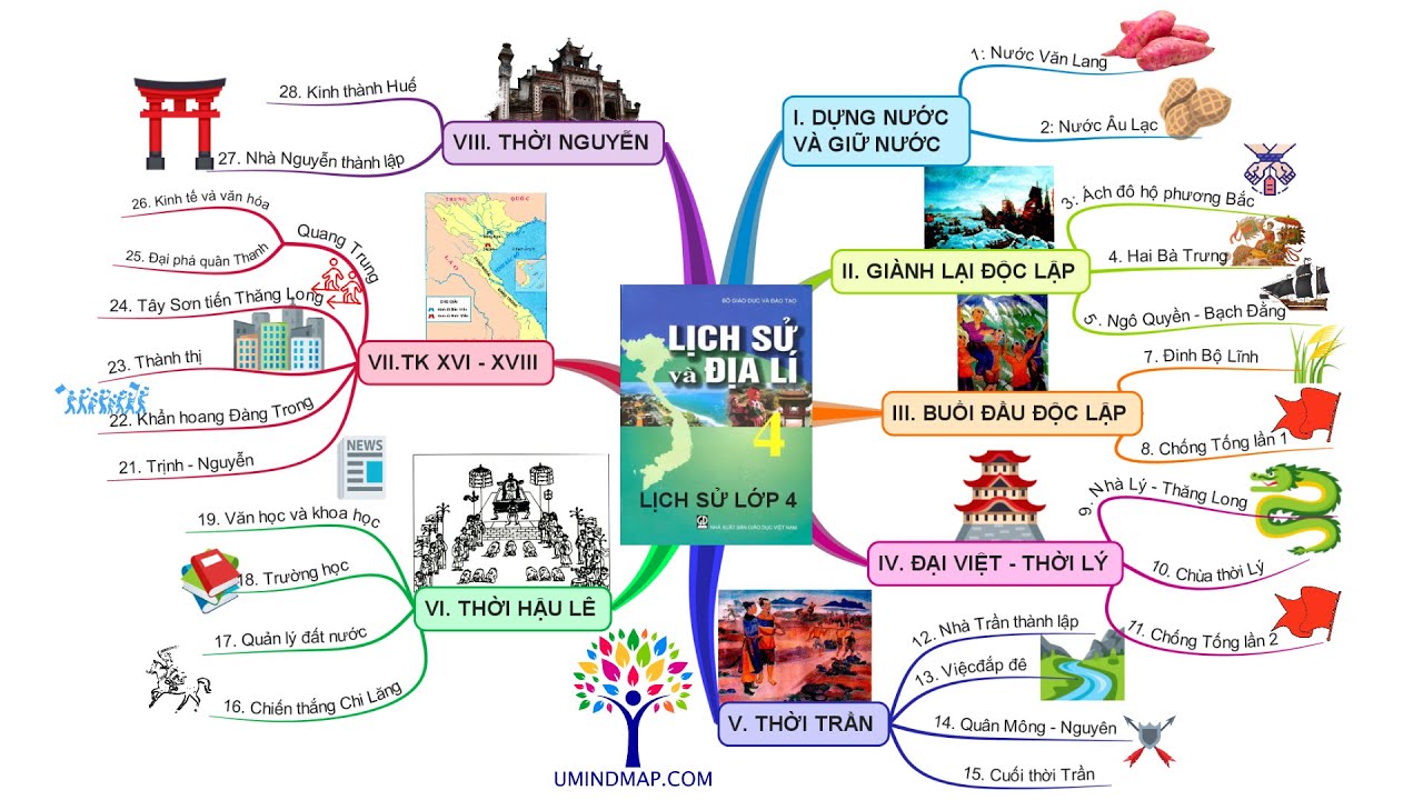 Bài giới thiệu: Lịch sử lớp 4 Sơ đồ tư duy | UMINDMAP KID - YouTube