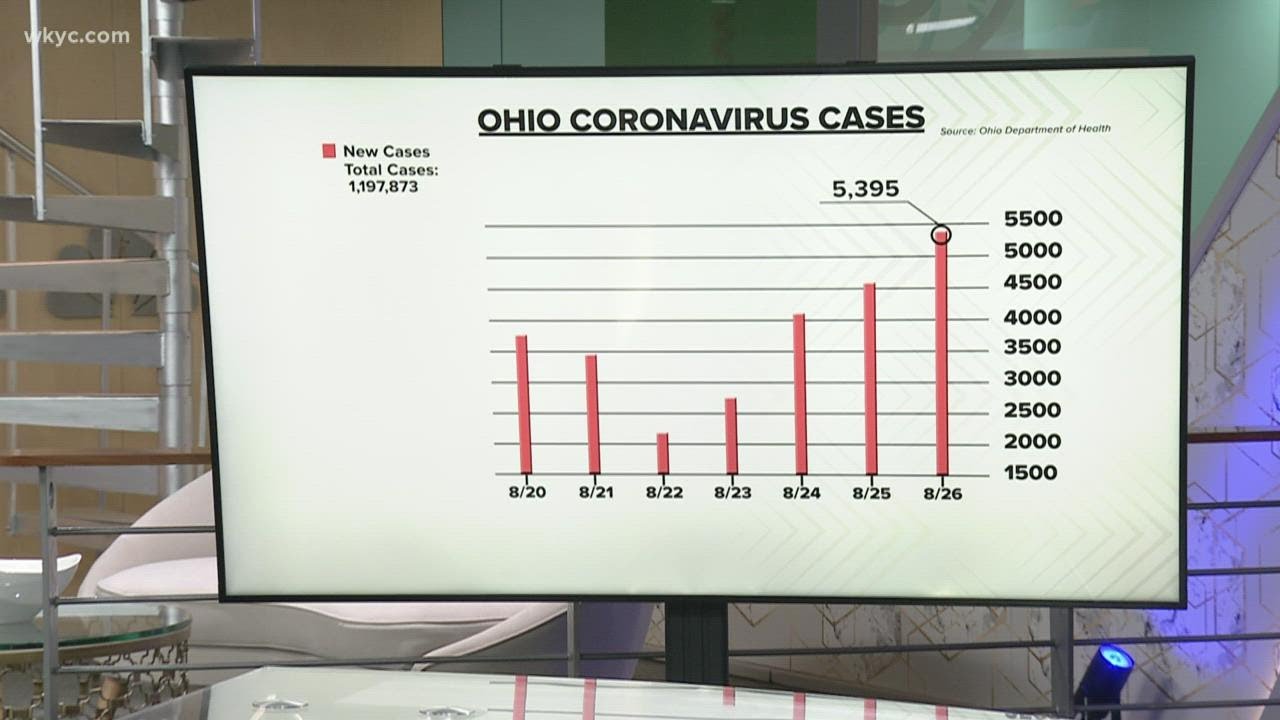 COVID-19 cases surge in Ohio