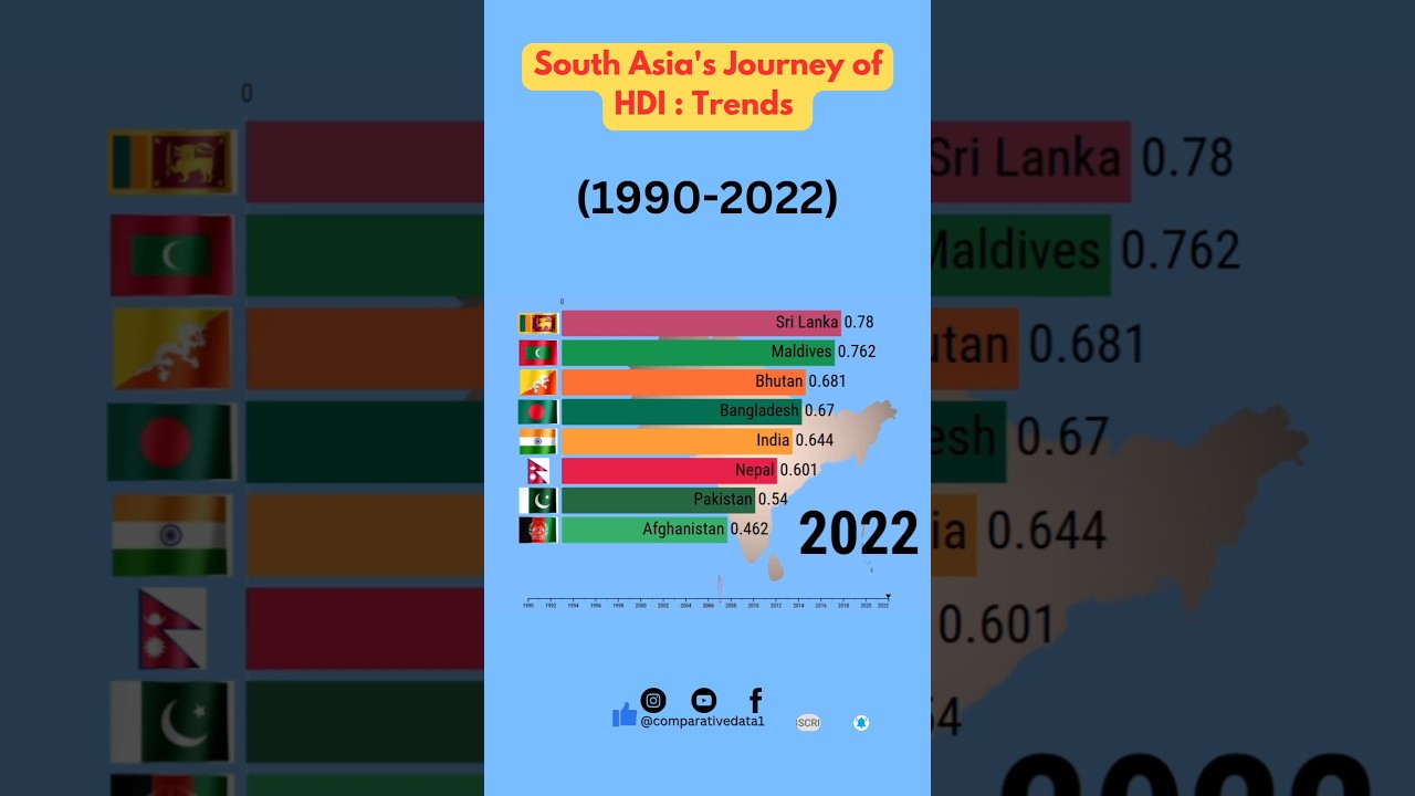 South Asia’s HDI Evolution 1990-2022 🌍📈 