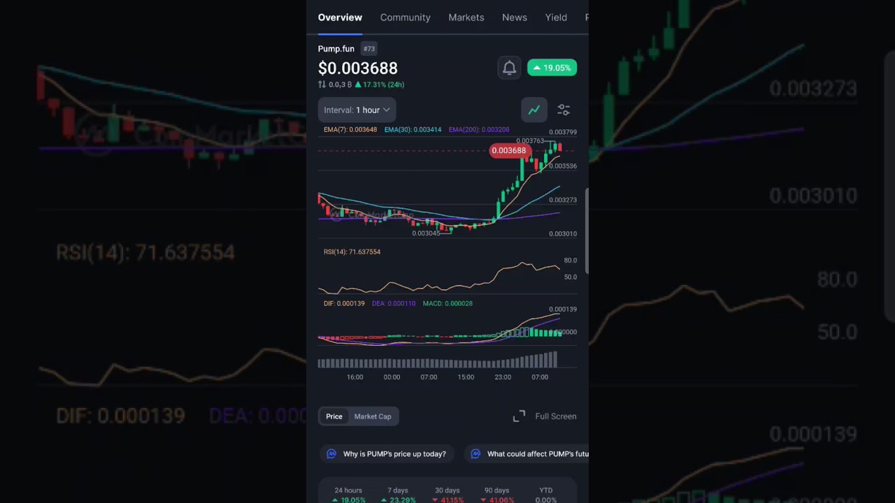 Pump.Fun token up 20%! You holding a bag?! 👀 