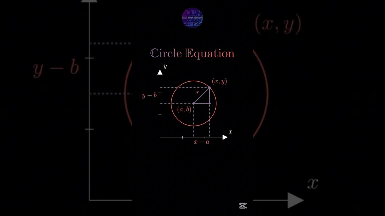 The equation of a circle describes all points in the plane that are the same distance - the radius.
