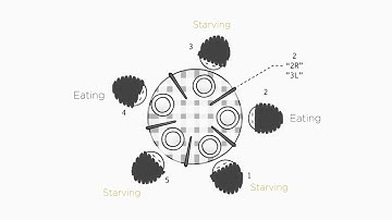 Dining Philosophers Problem for Dummies