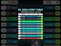 IPL 2026 Points Table Update 🏏 | PBKS No.1 🔥 MI vs GT Match 30 Update | RCB & RR Fight for Top 2