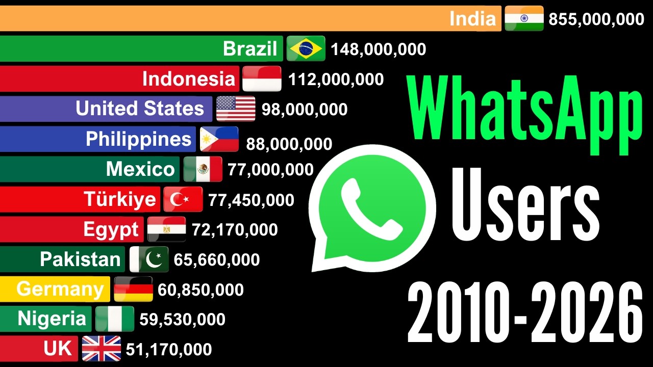 Countries With Most WhatsApp Users Worldwide 2010-2026 | Russia Blocks WhatsApp