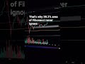 That's why 38.2% area of Fibonacci never ignore #fibonacci #fibonaccisequence #fibonacciday #fibonac