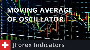 JForex Indicators: Moving Average of Oscillator