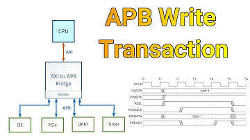 APB Protocol Basics Write | APB Write Transaction | APB Write Transfer | APB waveform | APB Protocol