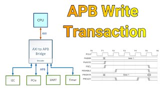 APB Protocol Basics Write | APB Write Transaction | APB Write Transfer | APB waveform | APB Protocol