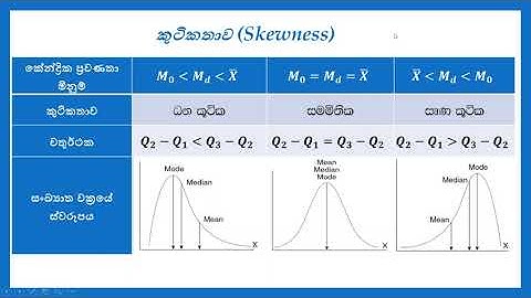 දත්ත ව්‍යාප්තියක කුටිකතාව (Skewness) | Sinhala Tutorial | Descriptive Statistics #nuwansir
