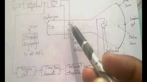 INSTRUMENTS AND MEASUREMENTS PART 7- block diagram of CRO - FOR RRB JE/RRB SSE/BSNL JE/SSC JE/PSU