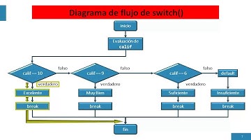 Estructuras de control en lenguaje C La sentencia de selección switch