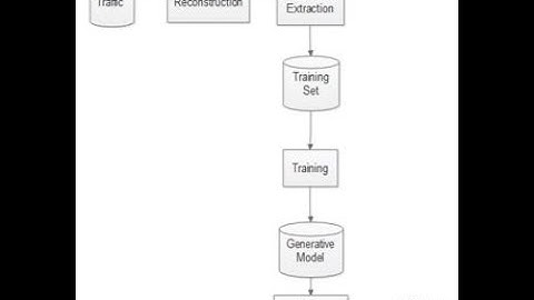 Machine Learning Approach for Suspicious Network Traffic Classification | #finalyearprojects 2020