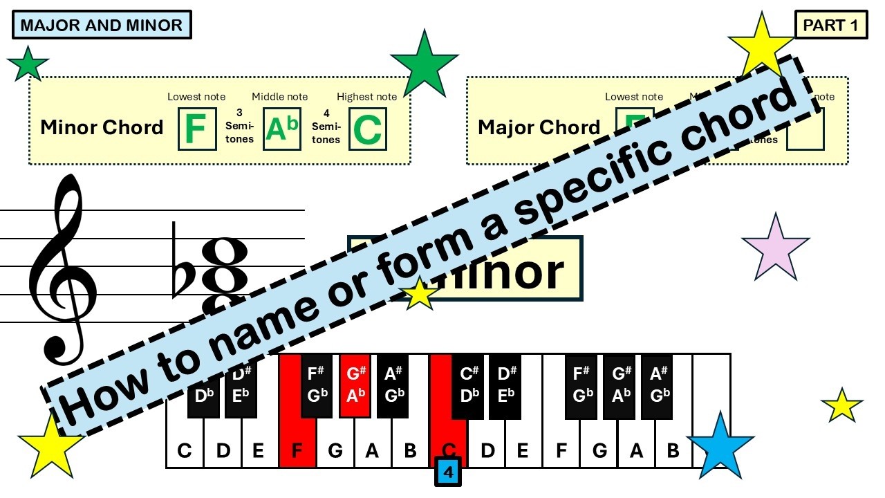 How to name or form a specific chord | Major and Minor Chords ...