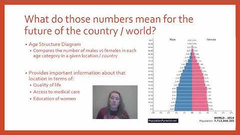 AP Env Sci Topic 3.6 Age Structure Diagrams