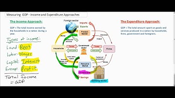 Measuring GDP using the Income Approach and the Expenditure Approach
