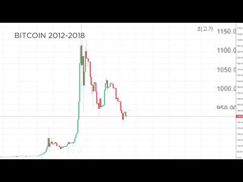   1분만에 보는 비트코인 가격 변화 Bitcoin Price History 2012 2018 비트코인 역사