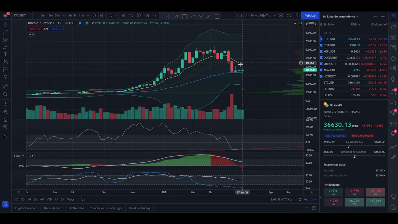BTC: Análisis para fin de semana 23 (11 al 13 de junio 2021)