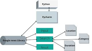 Get Trending News Using Python