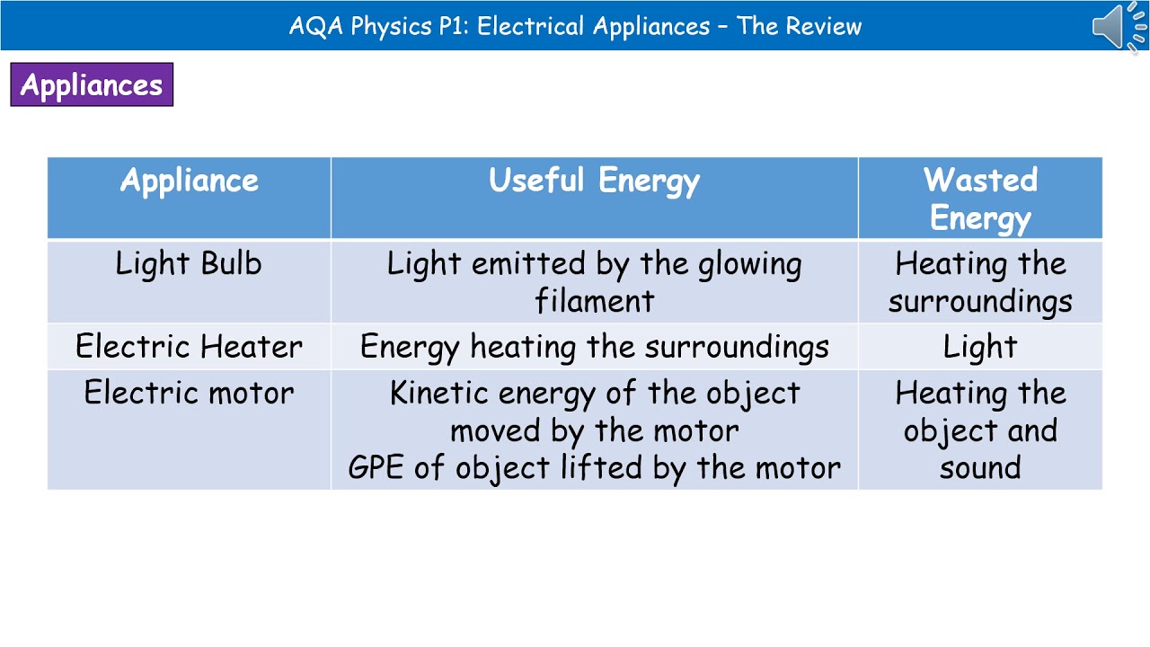 AQA Physics P1.9 Electrical Appliances YouTube