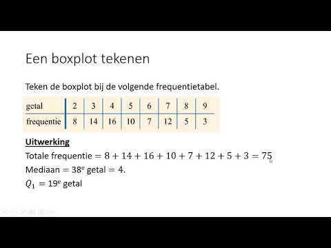 Een boxplot tekenen
