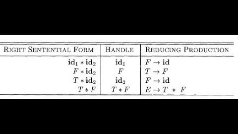 Bottom Up Parsing - Handle Pruning