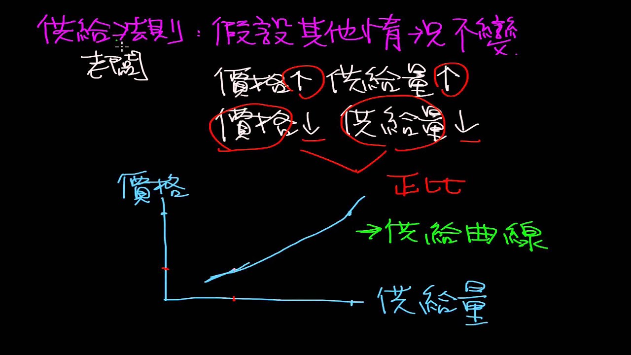 需求法則、供給法則、均衡點