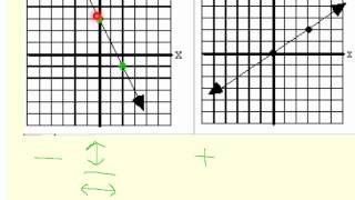 Find the slope using graphs
