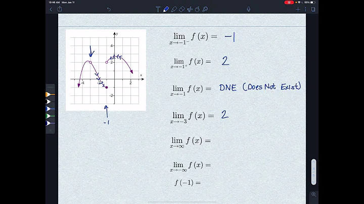 Evaluating A Limit using a Graph