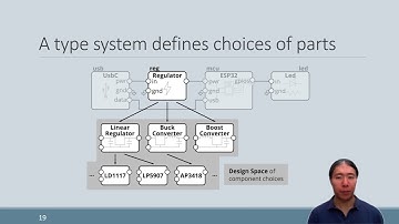 Design Space Exploration for Board-level Circuits: Exploring Alternatives in Component-based Design
