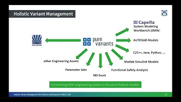 Holistic Variant Management for Polarion and beyond - The new pure::variants Connector for Polarion