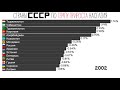 СТРАНЫ СССР ПО ТЕМПУ ПРИРОСТА НАСЕЛЕНИЯ.РЕЙТИНГ СТРАН.ИНФОГРАФИКА.СТАТИСТИКА.СРАВНЕНИЕ СТРАН