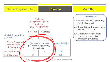 Modelando un problema de programación lineal - Parte 1