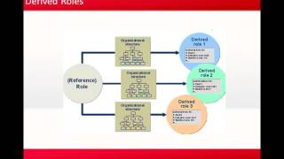 09 Parent and Derived Roles in SAP