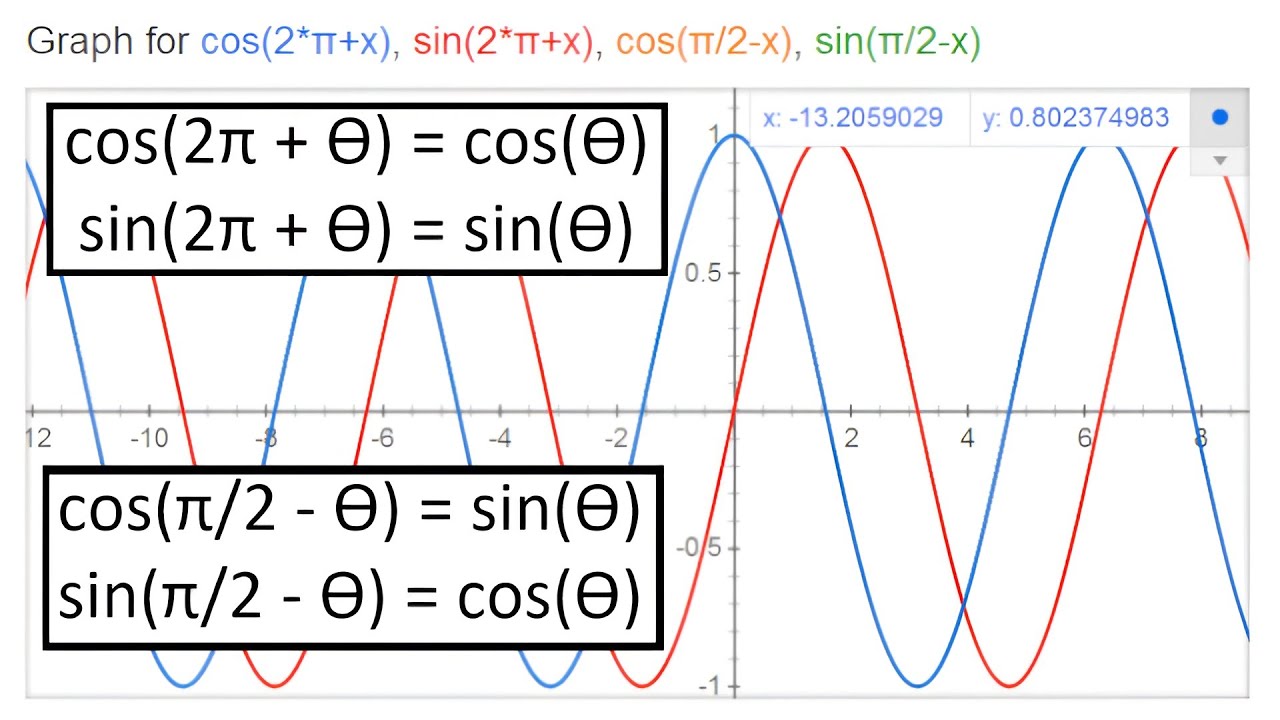Cos2 π. Cosine Rule.