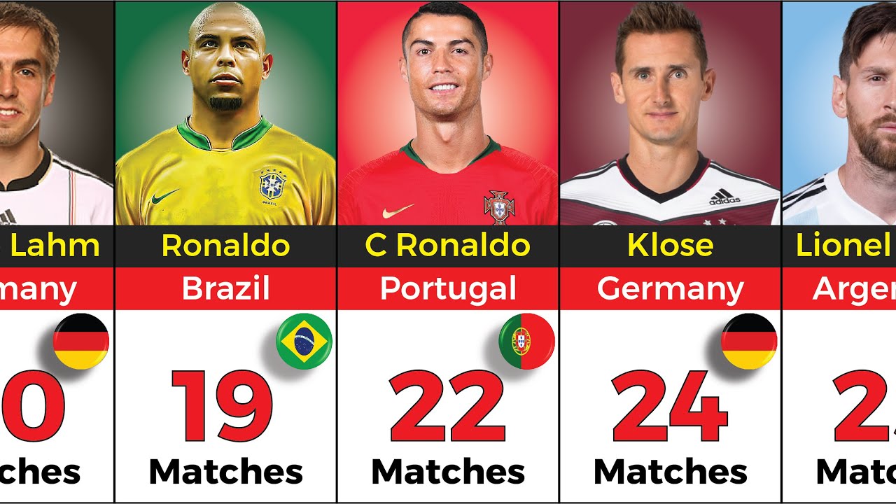 World Cup All-Time Appearances ( Total Matches Played By Players ...