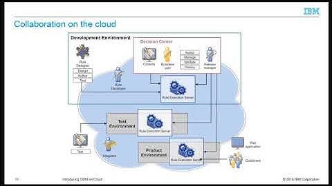 IBM Operational Decision Manager on Cloud: Introducing ODM on Cloud