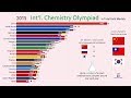 Top 20 Country by International Chemistry Olympiad Gold Medal (1968-2019)