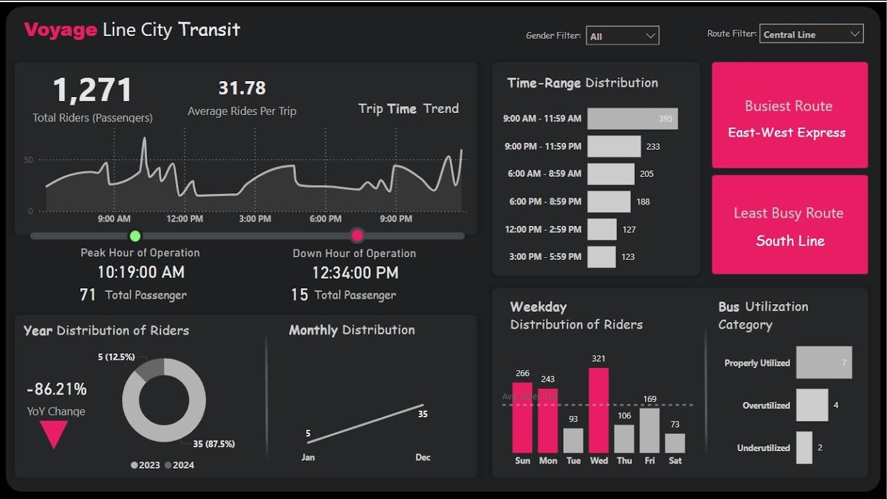 Power BI Dashboard Design Makeover | How to create Good Dashboards in ...