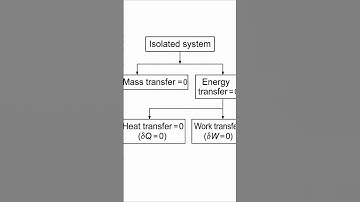 Isolated system for GATE2026 #gate #mechvate #thermodynamics #gate2026 #mechanicalengineering