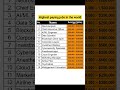 💼 Top 10 Highest Paying Jobs in the World 🌎💰 | Earn BIG in 2025! 🚀 #Shorts #trendingjobs #jobswitch