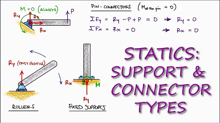 Types of Supports and Connections in 4 Minutes! - Statics