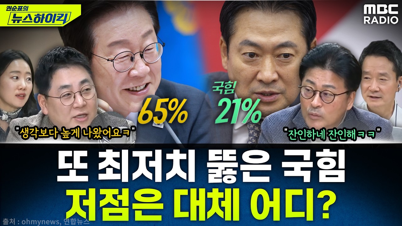 [뉴스하이킥] 李대통령, 지지율 또 최고치 65%...국민의힘은 또 최저치...저점은 어디? - 이정은&강성필&김종혁, MBC 260306 방송